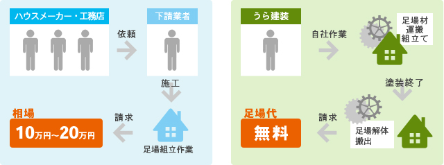 相場が10～20万円もする足場代をうら建装ではなんと無料に！！