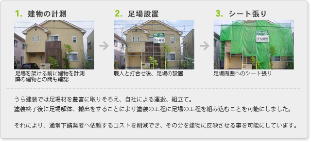 1.建物の計測/2.足場設置/3.シート張り